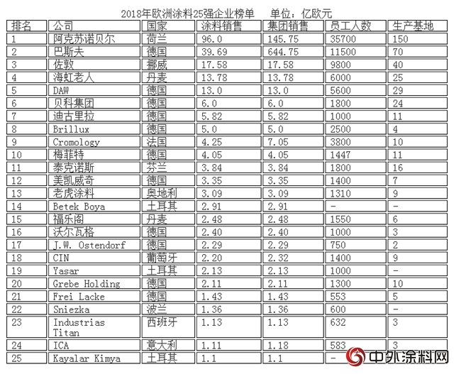 2018年欧洲涂料25强企业排行榜出炉，阿克苏诺贝尔蝉联榜首"127740"