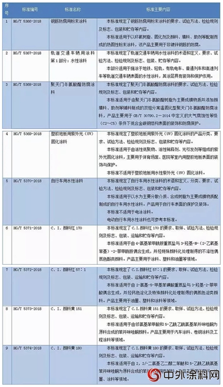 9项涂料和颜料化工行业标准进入报批公示阶段