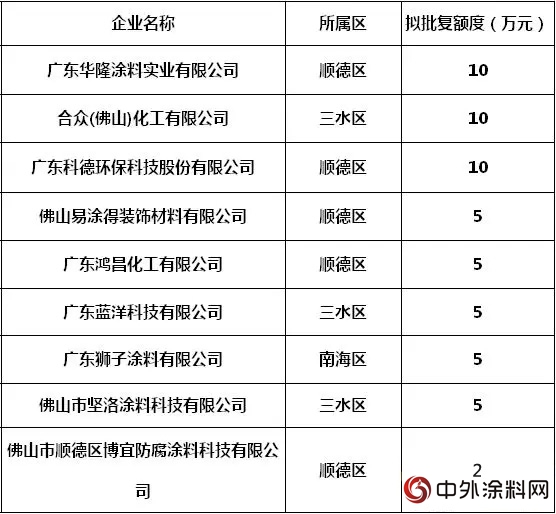 华隆、合众化工、易涂得、鸿昌化工等多家涂企拟获得市级科技创新券扶持！