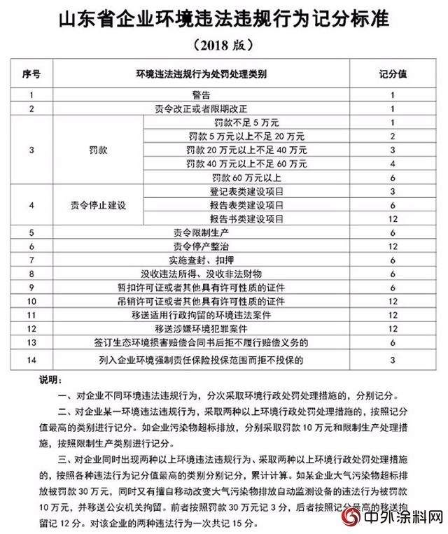 新《山东省企业环境信用评价办法》7月1日起施行