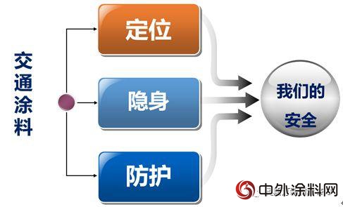 我们致命的软肋——交通涂料"128197"