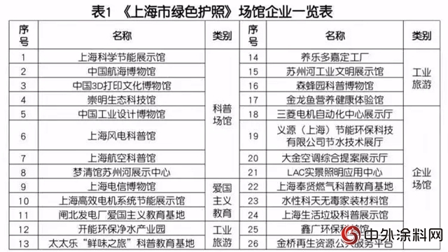 水性科天无毒大家居获《绿色护照》 成绿色制造企业代表"128203"