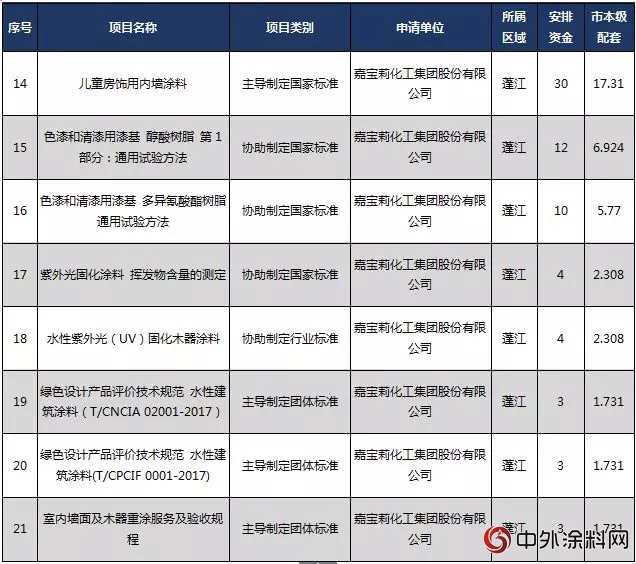 大赢家！嘉宝莉获江门标准化战略专项资助69万元