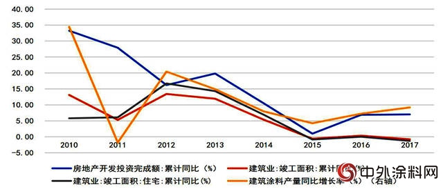 中国涂料企业的寒冬是不是真的要来了？