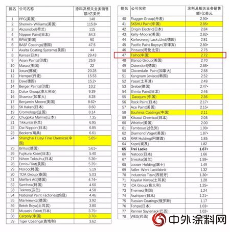 2018 Top Companies榜单公布，大宝漆位居第47名"
128481"