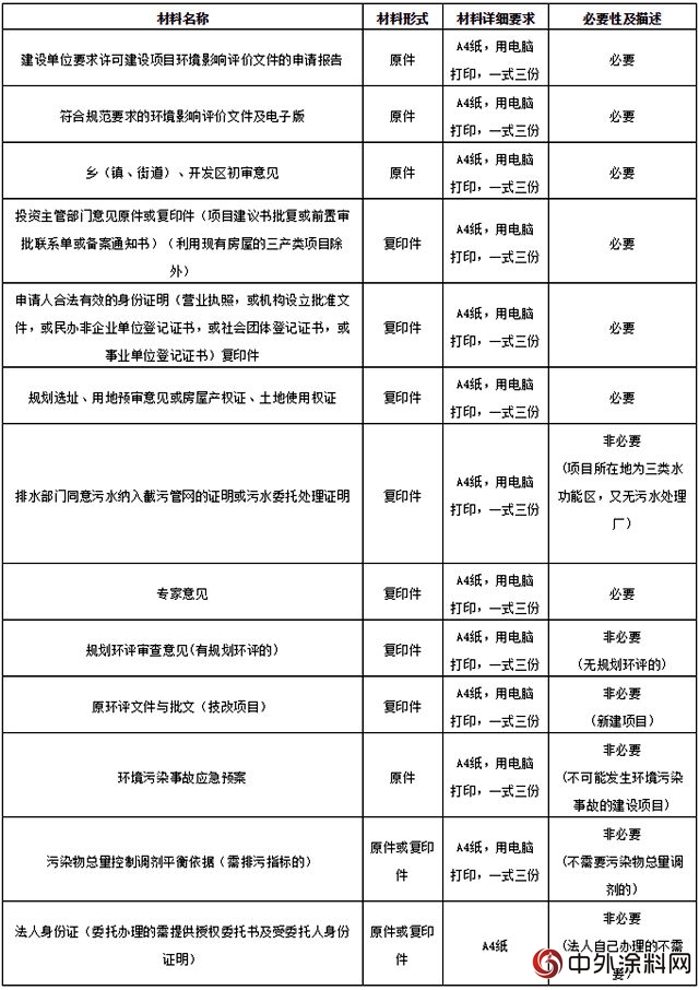 环保局：如何通过环评审批和审核(附资料清单) ！一文了解企业环保审批相关问题及需准备资料