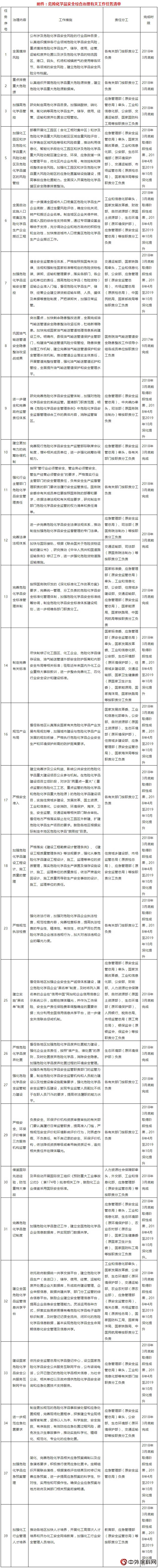 国务院安委办：进一步加快推进危化品安全综合治理工作