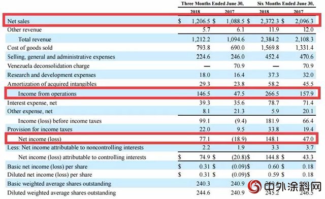 艾仕得发布2018年Q2业绩，净销售额为12.065亿美元"128798"