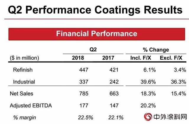 艾仕得发布2018年Q2业绩，净销售额为12.065亿美元"128798"