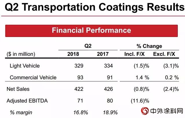 艾仕得发布2018年Q2业绩，净销售额为12.065亿美元"128798"