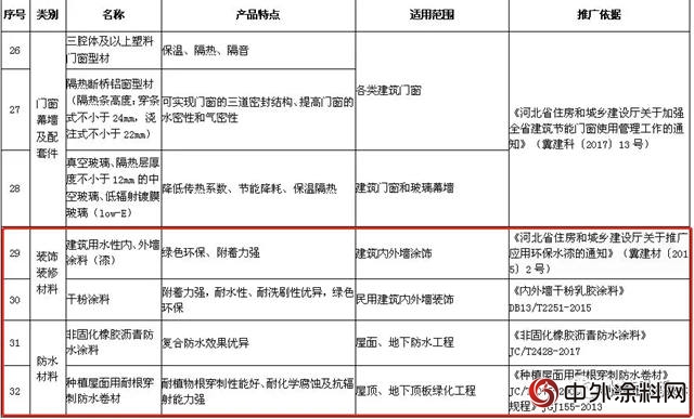 河北:禁用VOCs含量超标建筑涂料、胶粘剂，推广水漆"129065"