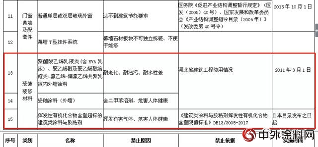 河北:禁用VOCs含量超标建筑涂料、胶粘剂，推广水漆"129065"