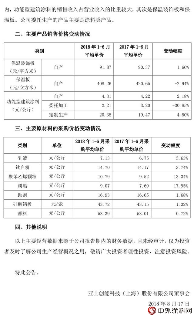 亚士创能半年度净利1927.92万"129098"