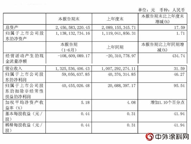 三棵树：下半年将推进防水卷材及一体化板产品上市"129117"