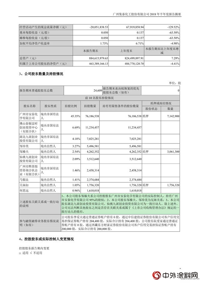 集泰股份预计前三季度净利润900.00万元至1800.00万元