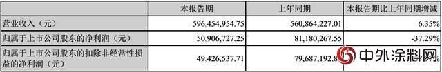 安纳达上半年营收近6亿，利润却下降37%