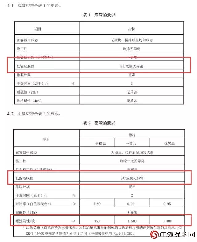 GB/T 9756-2018《合成树脂乳液内墙涂料》获批发布"129233"