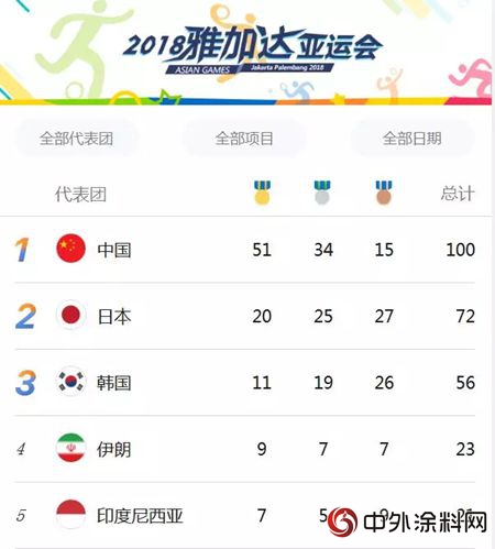 亚运会中国队51金稳居第一！美涂士工程为中国健儿喝彩"129238"