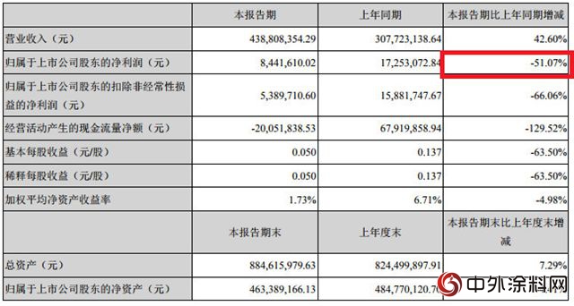 集泰化工半年度利润腰斩 原因何在？"129258"