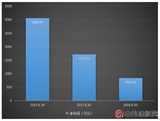 集泰化工半年度利润腰斩 原因何在？"129258"