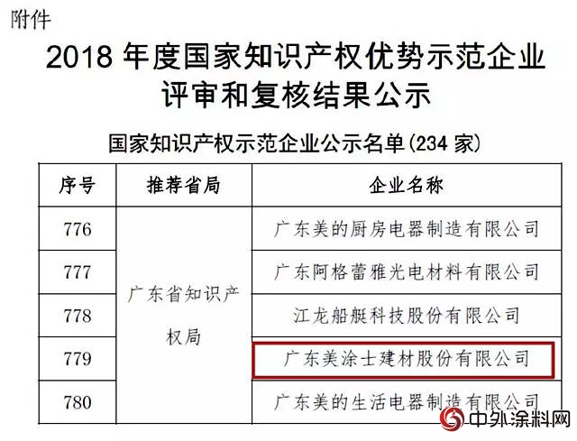 美涂士荣获“2018年度国家知识产权优势企业”称号！