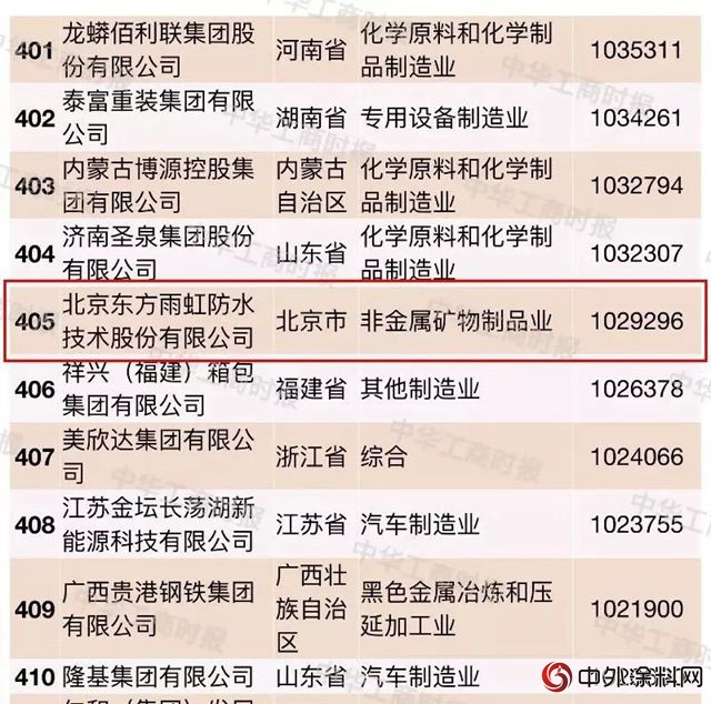 东方雨虹上榜“2018中国民营企业制造业500强”，位列第405位，上升11位"129404"