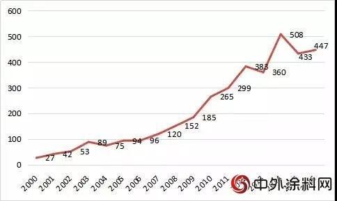 2018年我国水性涂料行业发展趋势分析 “油改水”推动水性涂料大发展`