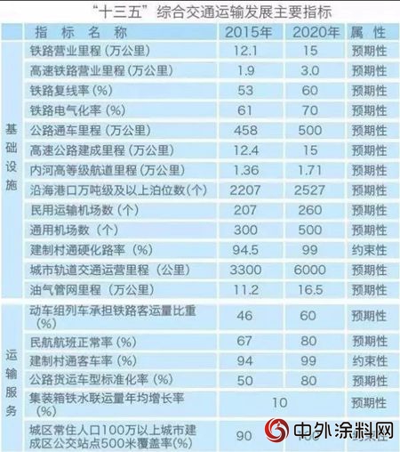 15万亿国家项目“大放水”能否刺激内需，带动交通涂料井喷?