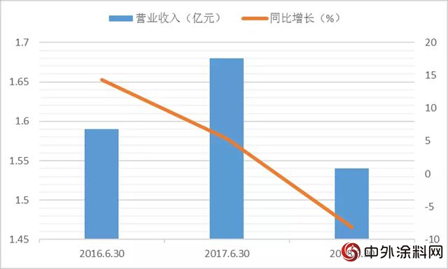 吉人高新公布半年报，营收1.54亿元，净利润暴跌59.64%