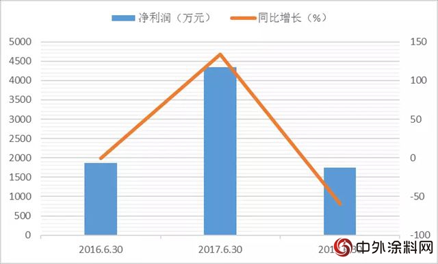吉人高新公布半年报，营收1.54亿元，净利润暴跌59.64%