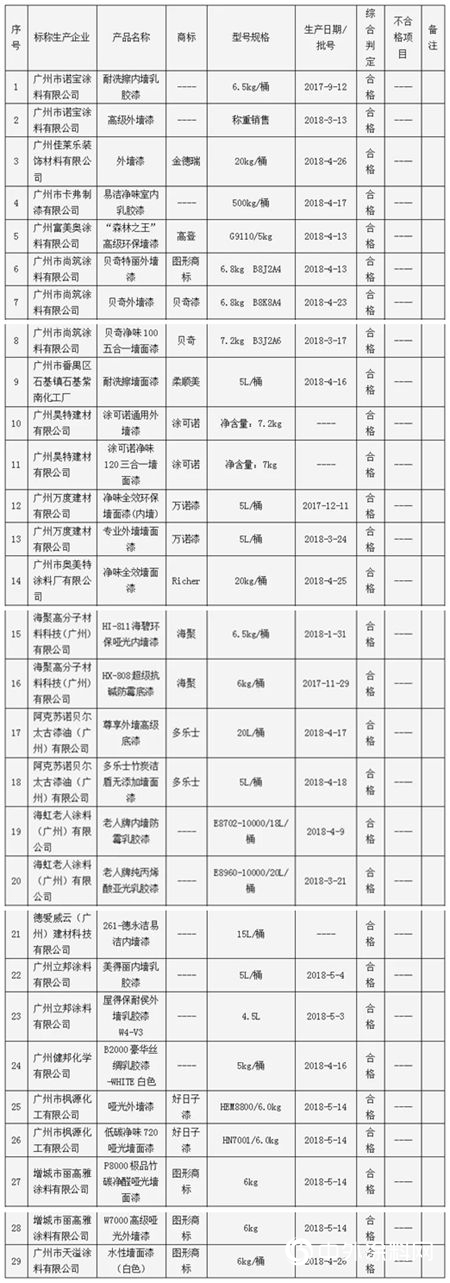 广州市质监局抽查内墙涂料、外墙涂料产品均符合标准要求