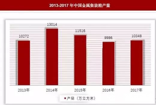 中国贸易回暖集装箱产量回升 水性集装箱涂料行业预计需求增长"129901"