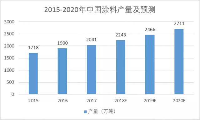 行业报告：全球涂料市场重心向亚太和中东地区转移