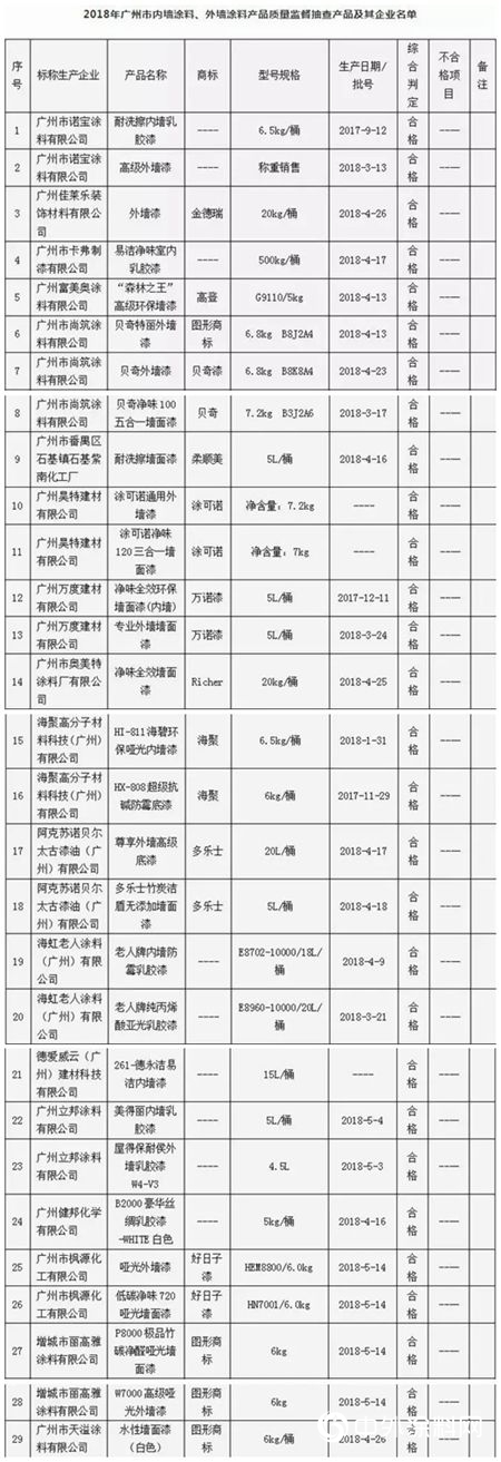 立邦、阿克苏诺贝尔、海虹老人等在内的18家广州企业全线通过质监局抽检!