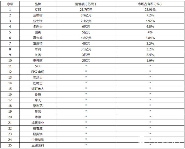 2017中国工程建筑涂料品牌Top25，立邦、三棵树、亚士居前三甲"123215"