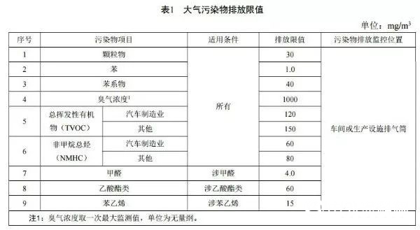 11月1日实施！浙江印发《工业涂装工序大气污染物排放标准》，加大对工业涂装工序大气污染的治理力度！"130061"