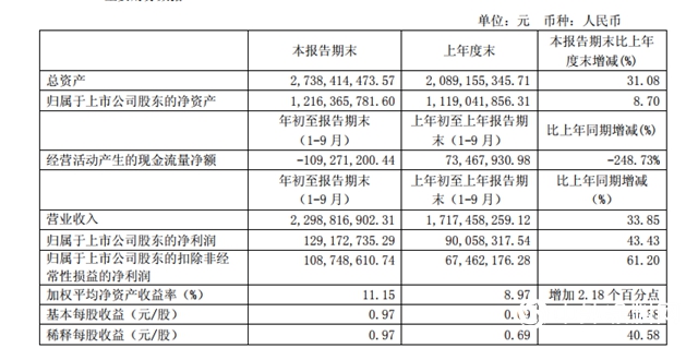 逆势增长43.43％！营收达22亿，三棵树2018前三季报新鲜出炉