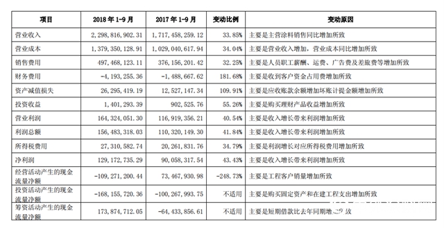 逆势增长43.43％！营收达22亿，三棵树2018前三季报新鲜出炉