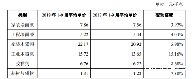 逆势增长43.43％！营收达22亿，三棵树2018前三季报新鲜出炉