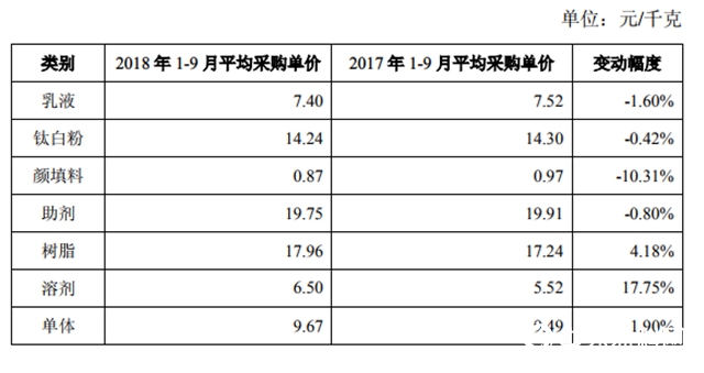 逆势增长43.43％！营收达22亿，三棵树2018前三季报新鲜出炉