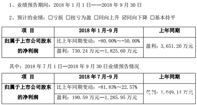 金力泰预计前三季度盈利730.24万元～1825.60万元