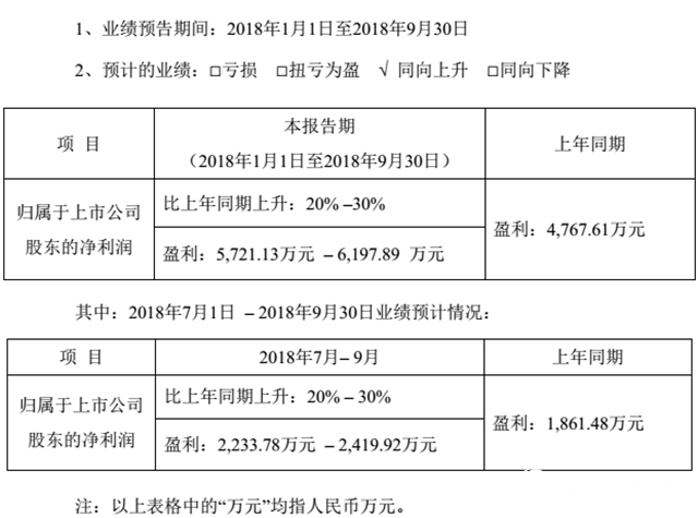 世名科技前三季度净利润预计将达到5721.13万～6197.89万"130228"