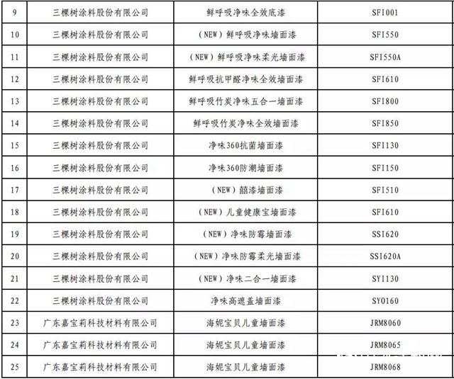 第三批绿色制造入围名单公布 立邦嘉宝莉固克东方雨虹榜上有名"130296"