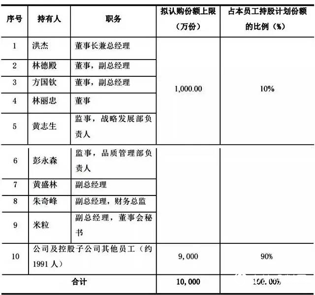 三棵树发布员工持股计划 上限1亿元 洪杰承诺“兜底补足”"
130323"