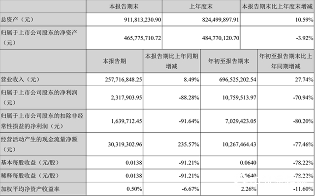 集泰股份第三季度营收2.58亿元，同比增长8.49%