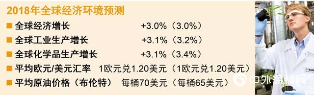 巴斯夫2018年第三季度：销售额增长，收益同比下降"130358"