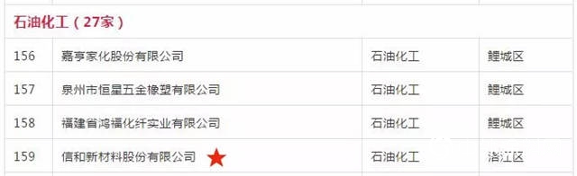 信和新材料股份有限公司上榜2018年度泉州市产业龙头企业名单！