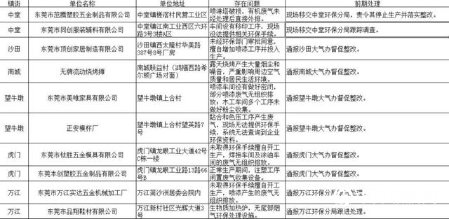 东莞开展大气VOCs走航监测行动，精准查找污染源！多家企业喷漆废气直排被查处！"130705"