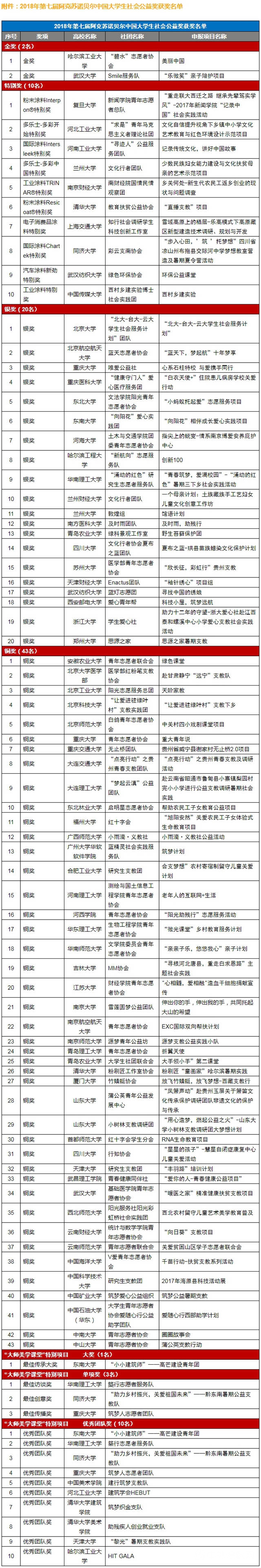 阿克苏诺贝尔揭晓第七届中国大学生社会公益奖获奖名单