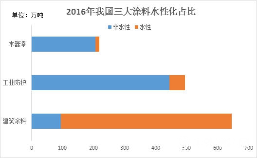 中国水性涂料发展现状"131001"